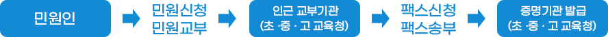 처리절차