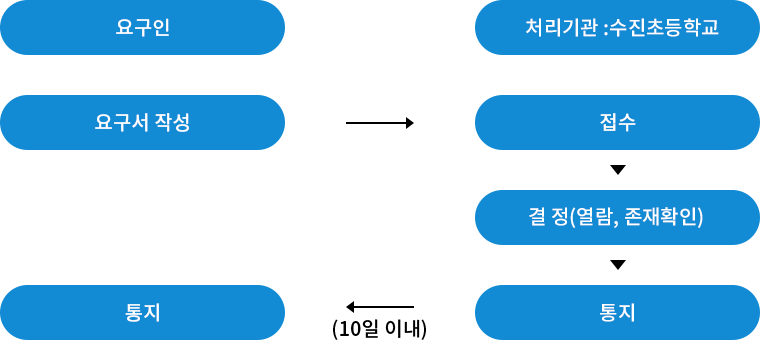 개인영상정보의 확인 방법 및 장소 등에 관한 사항